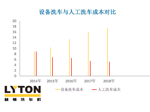 近年洗車(chē)（全自動(dòng)洗車(chē)機及人工洗車(chē)）成本走勢分析！人工費用激增，電腦洗車(chē)機優(yōu)勢逐年遞增